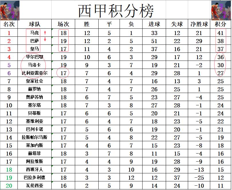 必威体育登录-巴塞罗那逆袭，连胜积分追赶领头群(巴塞罗那两连败)