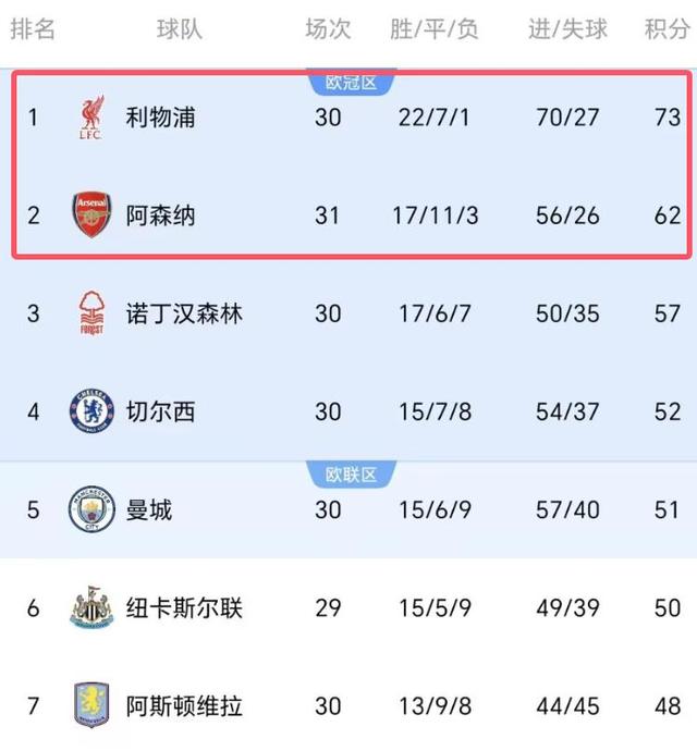 阿森纳客场爆冷胜出，欧冠前景一线的简单介绍