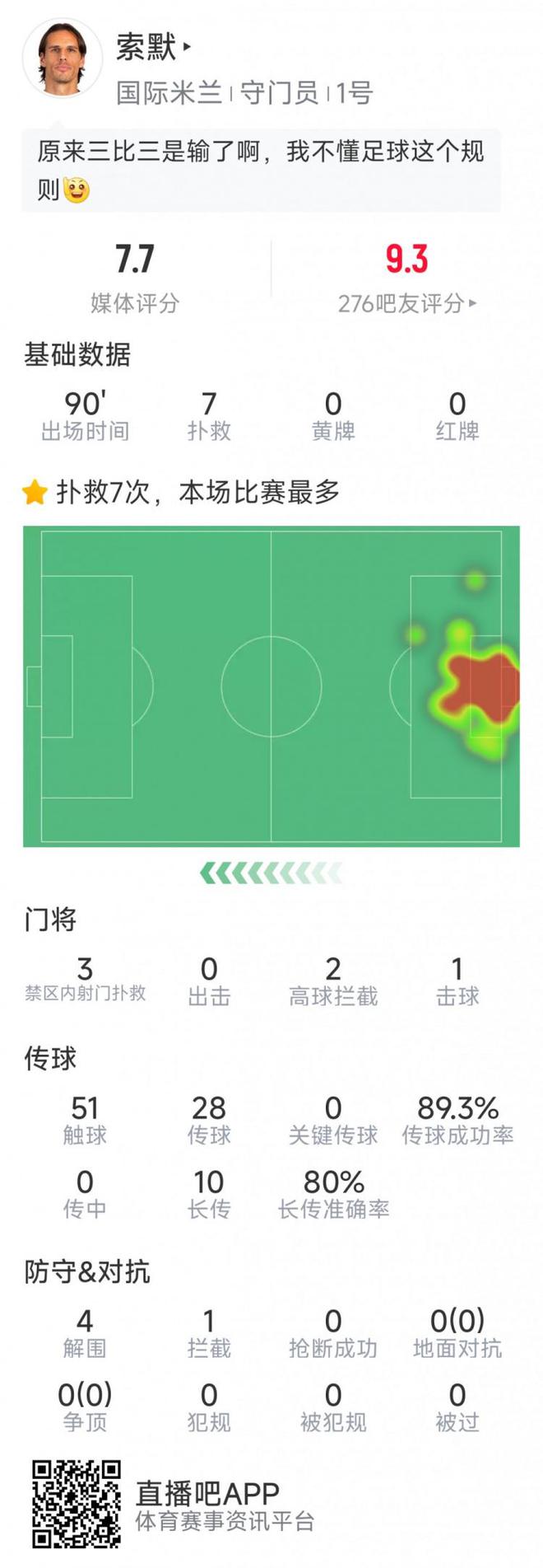 苏亚雷斯本场数据：3次关键传球，对抗7胜4，2抢断1解围(苏亚雷斯一共打进多少球)