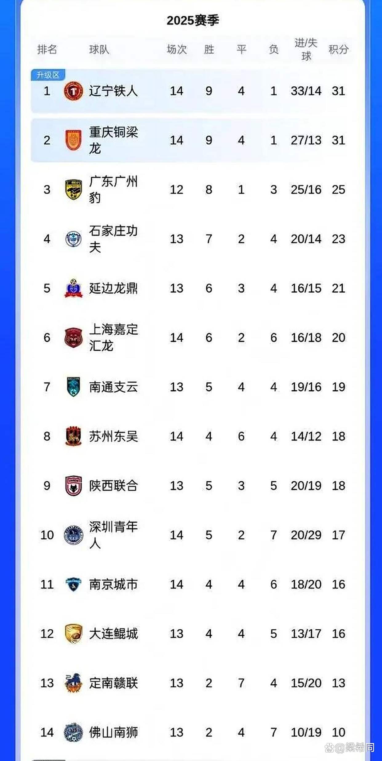 必威体育登录-中甲联赛积分榜：重庆连胜稳居前二，广州豹8分落后冲超区的简单介绍