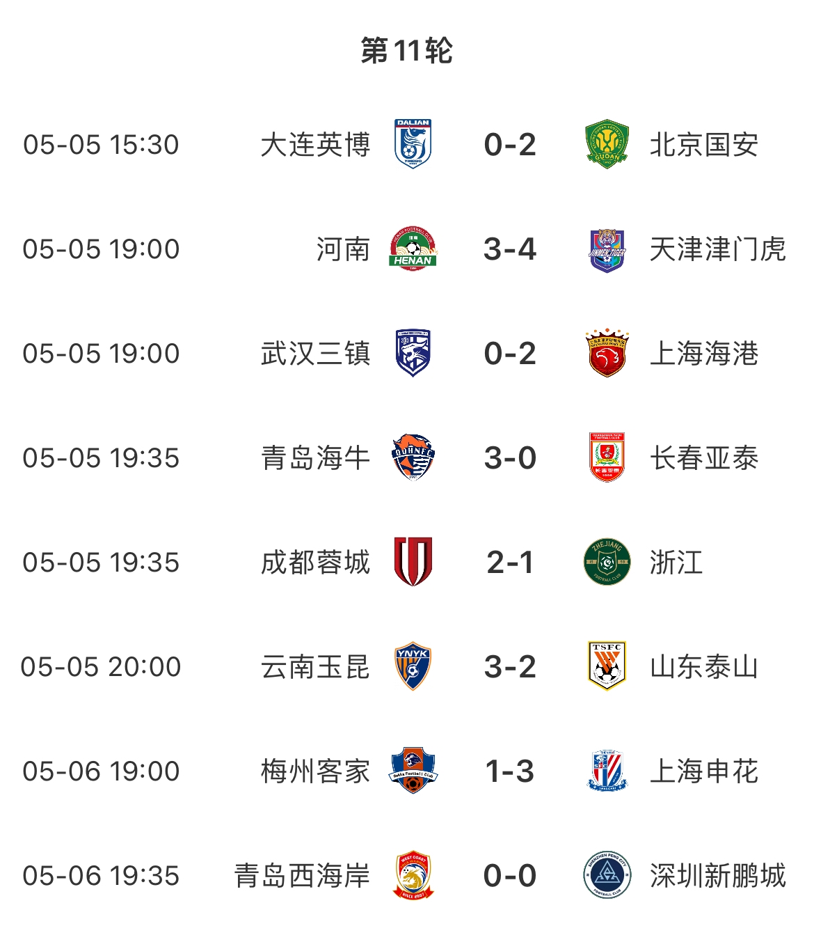必威体育官网-关于中超积分榜：国安14轮不败32分登顶申花同分紧追不舍的信息