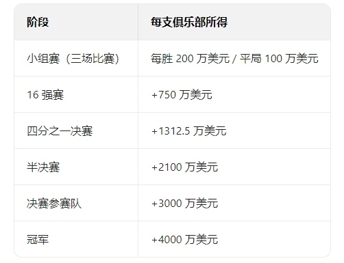 关于世俱杯夺冠概率:欧洲揽前8曼城领跑巴黎第2的信息