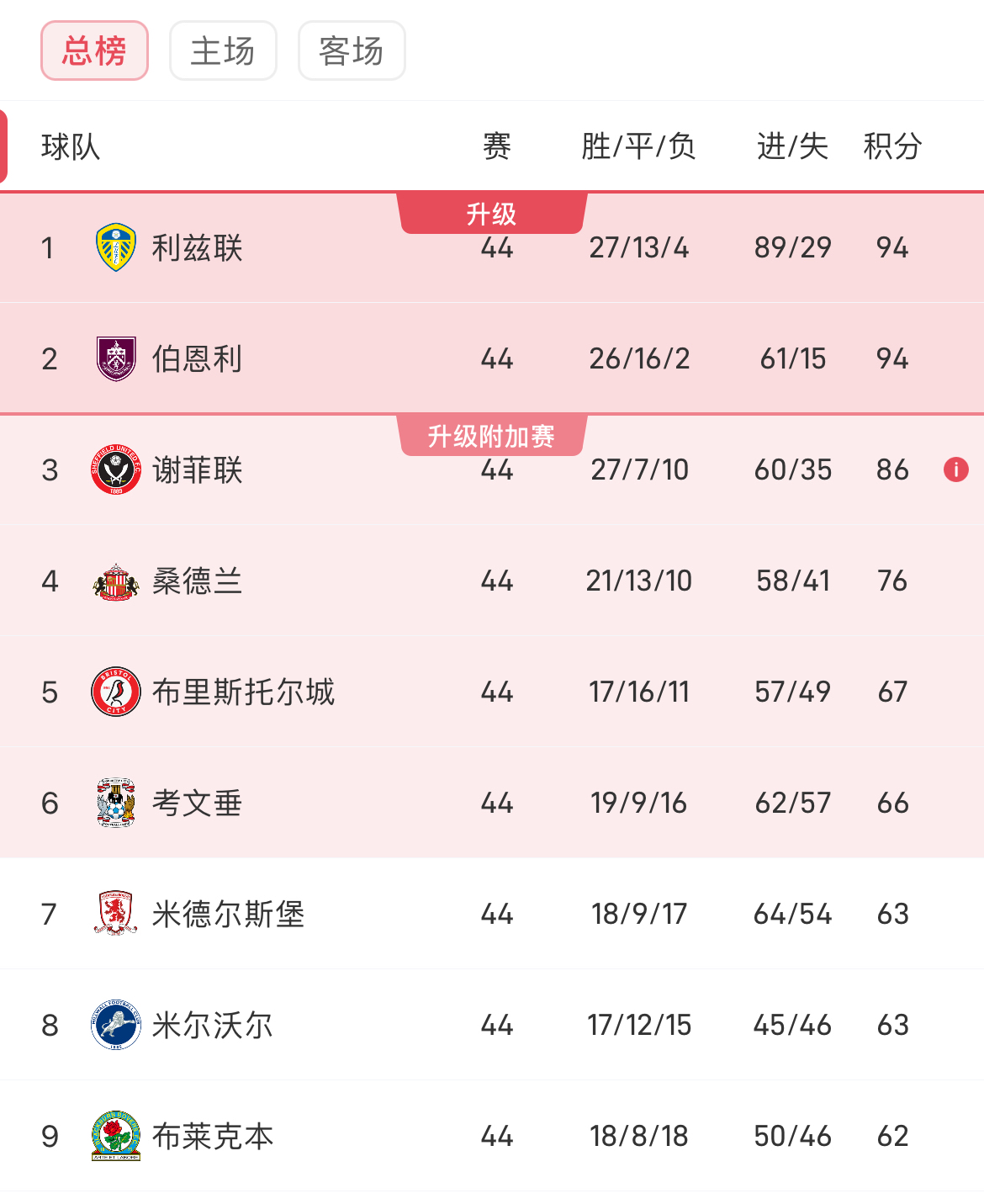 包含利兹联实力出色，欧冠比赛或将有所表现的词条
